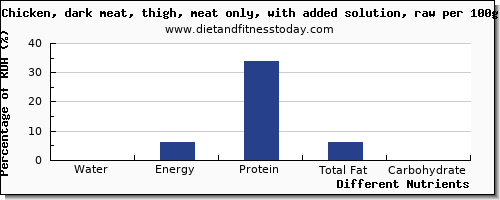 chart to show highest water in chicken thigh per 100g